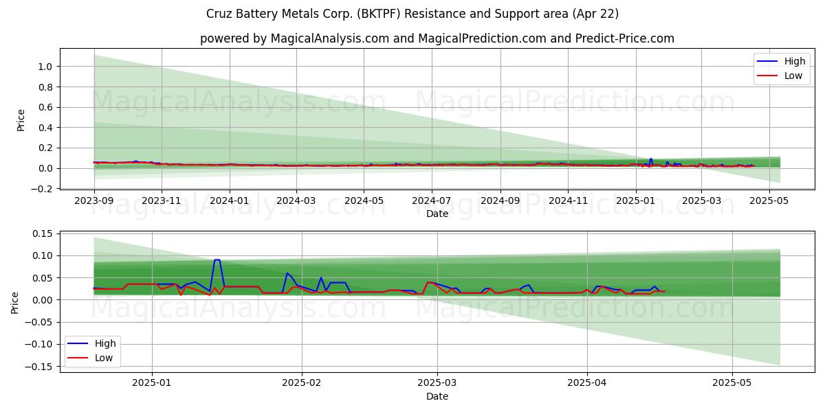 Cruz Battery Metals Corp. (BKTPF) Support and Resistance area (22 Apr) 
