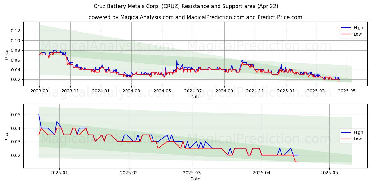 Cruz Battery Metals Corp. (CRUZ) Support and Resistance area (22 Apr) 
