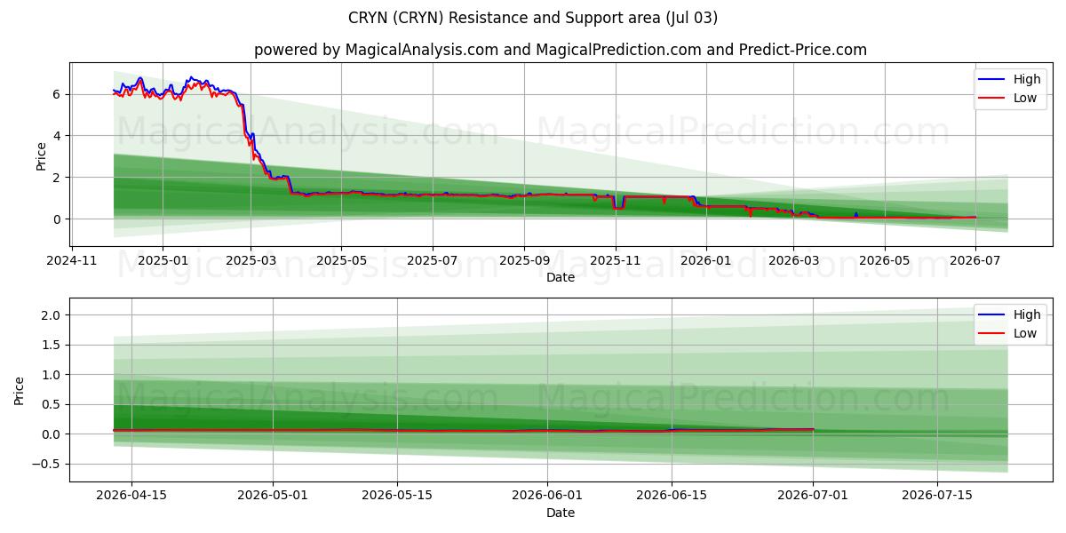  CRYN (CRYN) Support and Resistance area (02 Jul) 