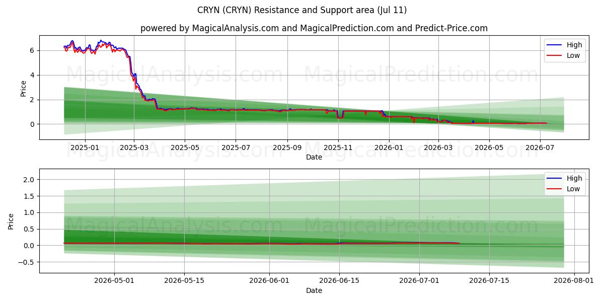  रोना (CRYN) Support and Resistance area (10 Jul) 