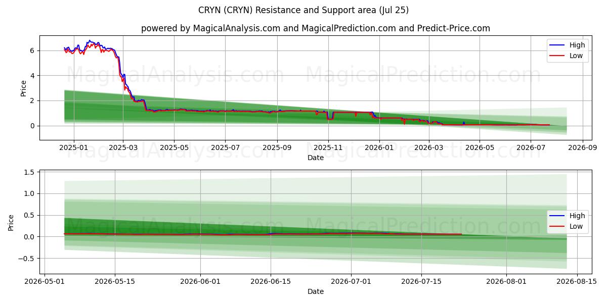  КРИН (CRYN) Support and Resistance area (24 Jul) 