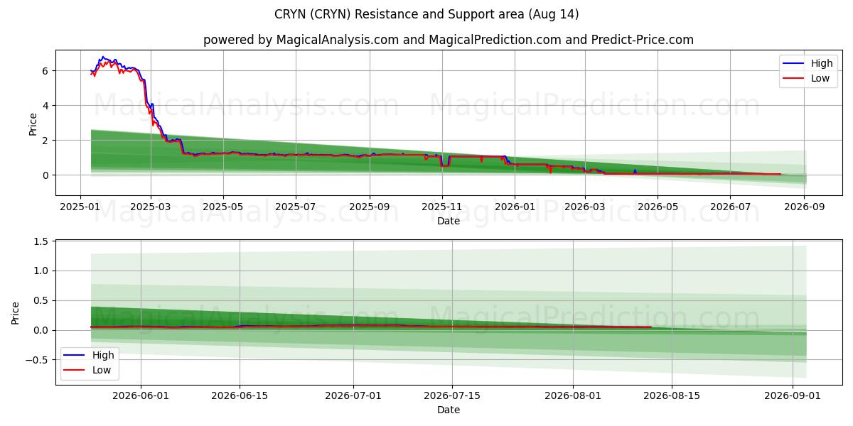  CRYN (CRYN) Support and Resistance area (13 Aug) 