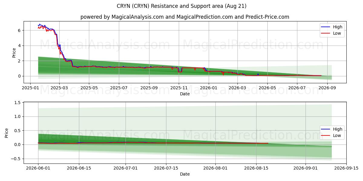  CRYN (CRYN) Support and Resistance area (20 Aug) 