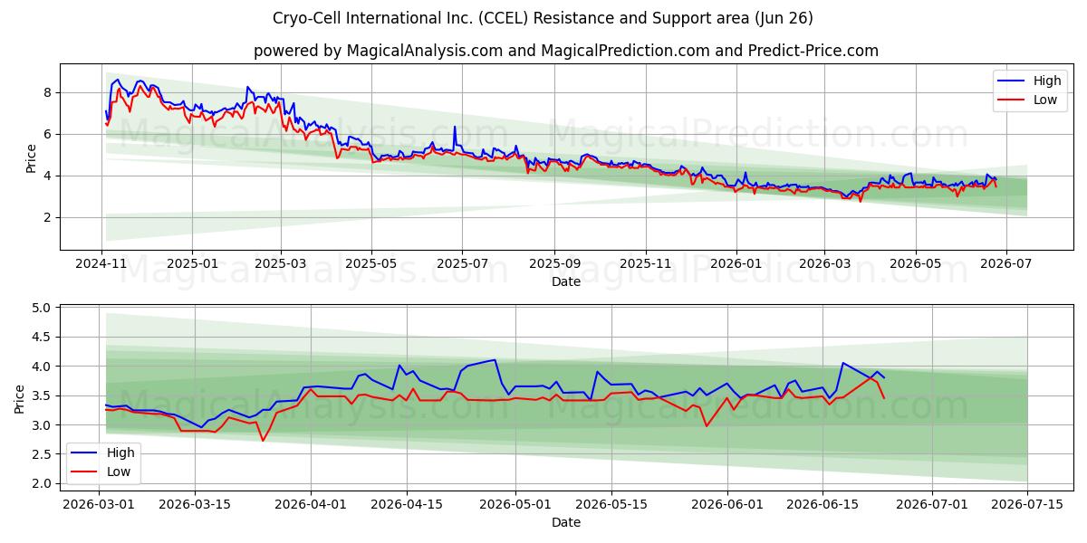  Cryo-Cell International Inc. (CCEL) Support and Resistance area (25 Jun) 