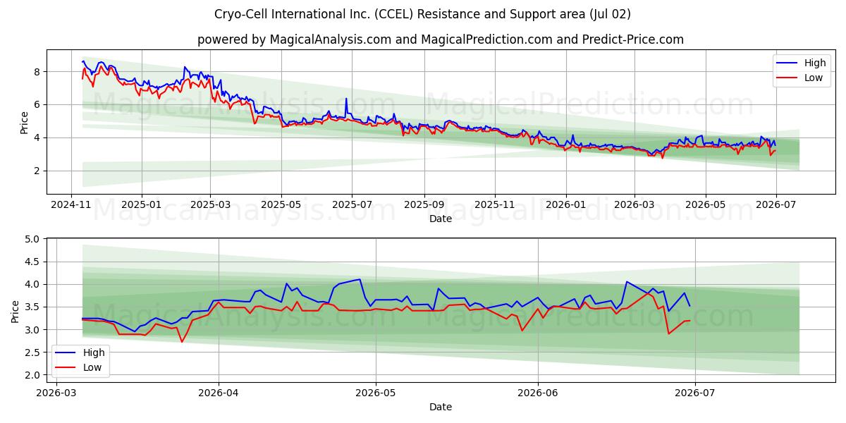  Cryo-Cell International Inc. (CCEL) Support and Resistance area (01 Jul) 