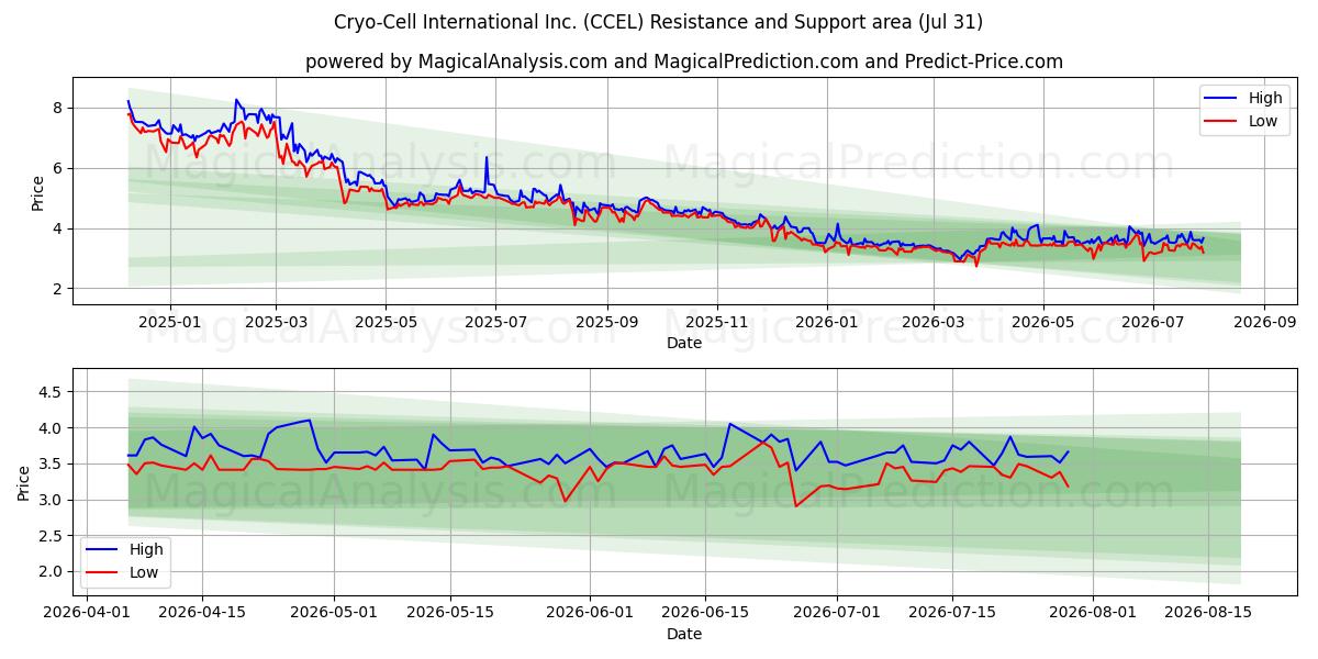  Cryo-Cell International Inc. (CCEL) Support and Resistance area (30 Jul) 