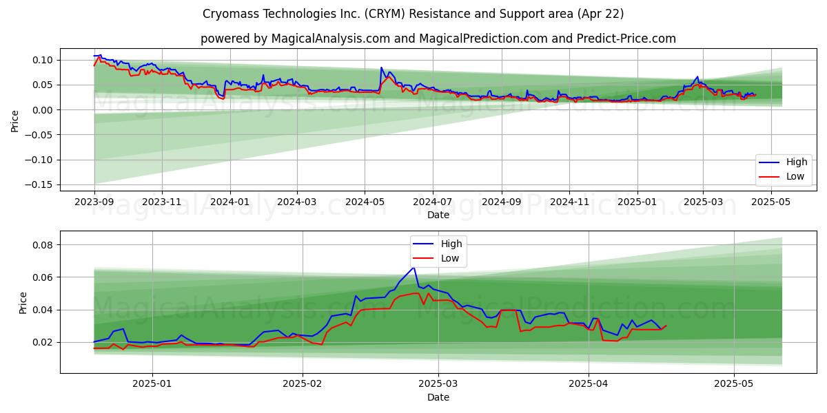  Cryomass Technologies Inc. (CRYM) Support and Resistance area (22 Apr) 