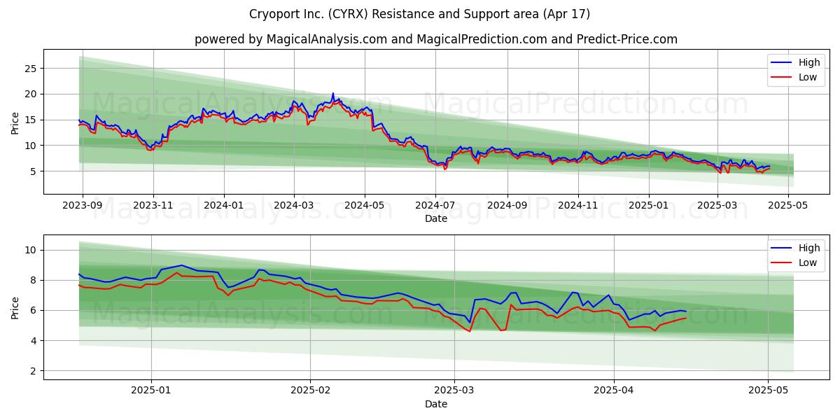  Cryoport Inc. (CYRX) Support and Resistance area (17 Apr) 