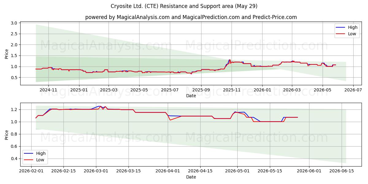  Cryosite Ltd. (CTE) Support and Resistance area (28 May) 