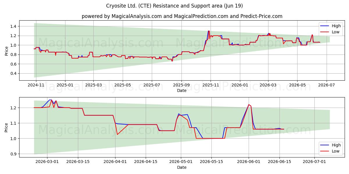  Cryosite Ltd. (CTE) Support and Resistance area (18 Jun) 
