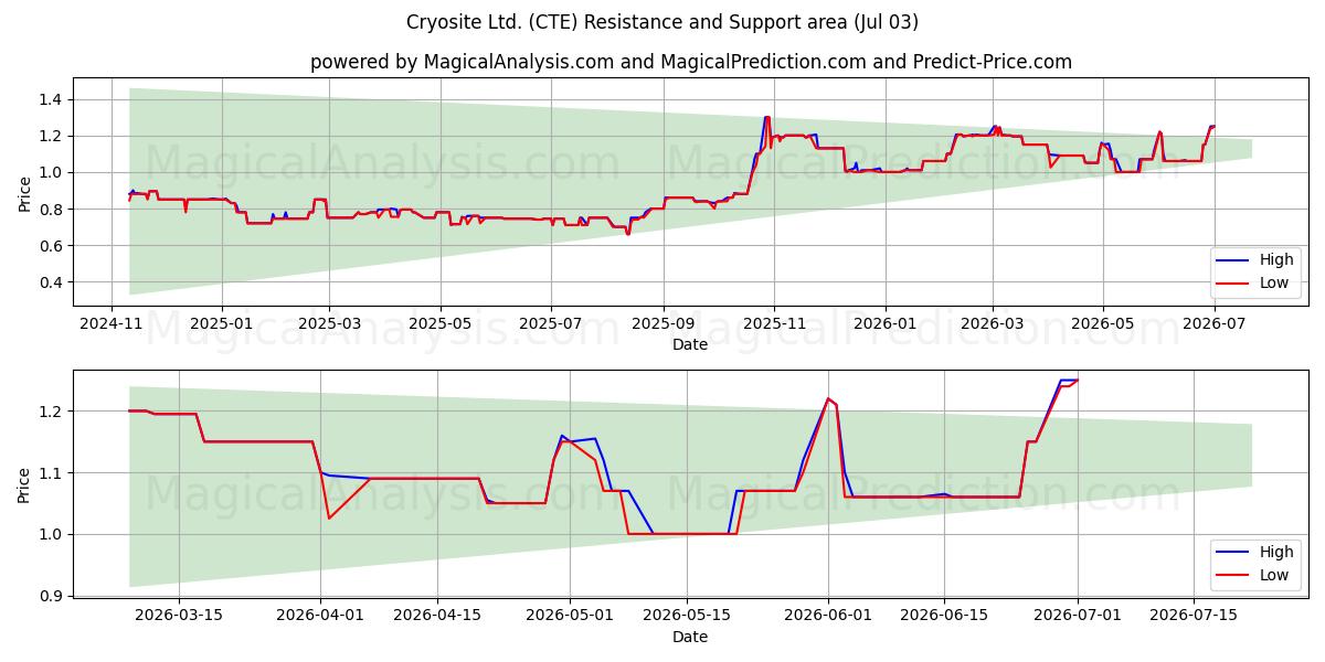  Cryosite Ltd. (CTE) Support and Resistance area (02 Jul) 