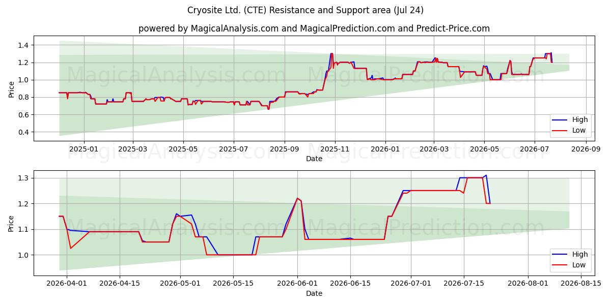  Cryosite Ltd. (CTE) Support and Resistance area (23 Jul) 