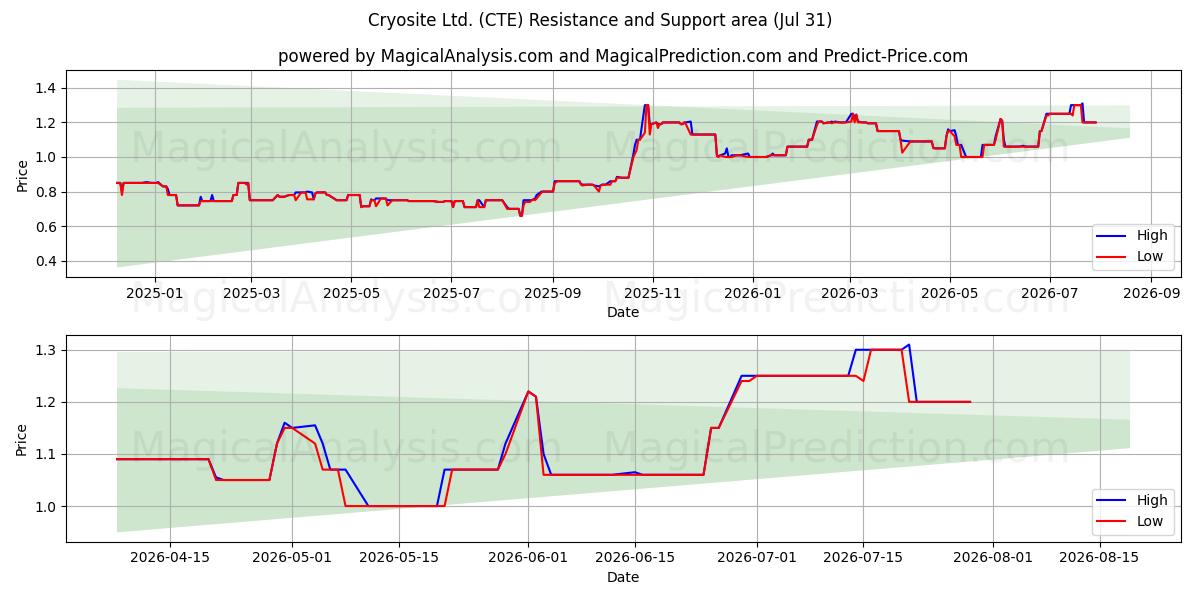  Cryosite Ltd. (CTE) Support and Resistance area (30 Jul) 