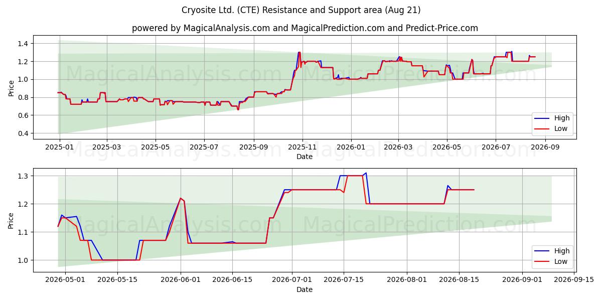  Cryosite Ltd. (CTE) Support and Resistance area (20 Aug) 