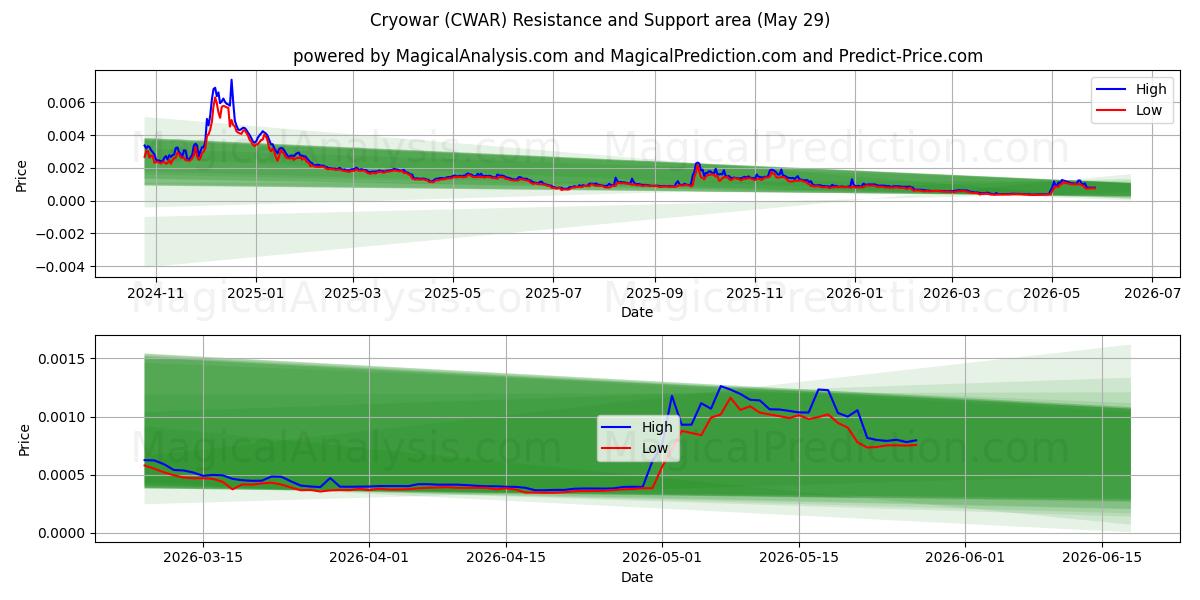  Guerra Crônica (CWAR) Support and Resistance area (26 May) 