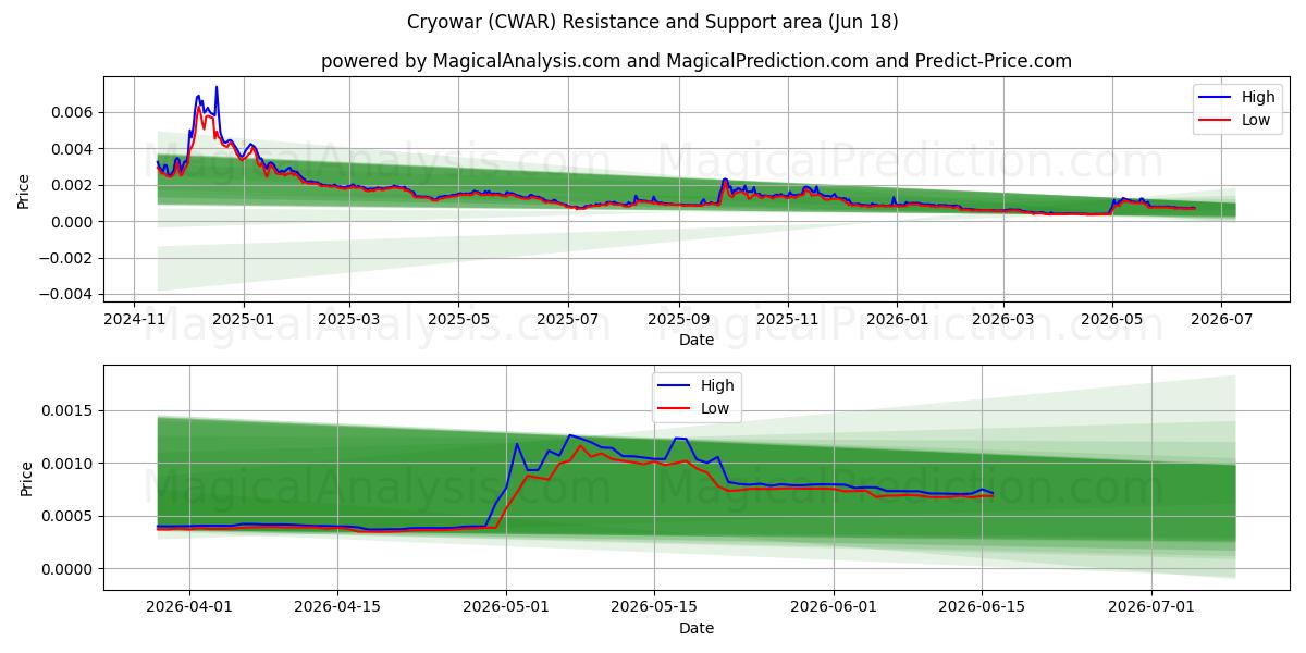 Cryowar (CWAR) Support and Resistance area (17 Jun) 