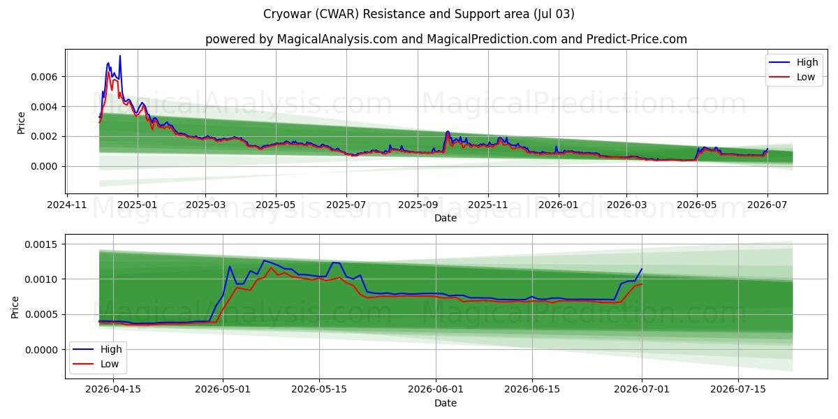  क्रायोवार (CWAR) Support and Resistance area (02 Jul) 