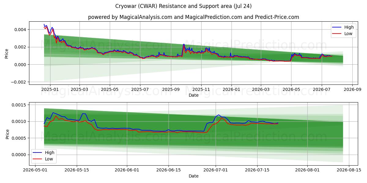  克里奥瓦 (CWAR) Support and Resistance area (23 Jul) 