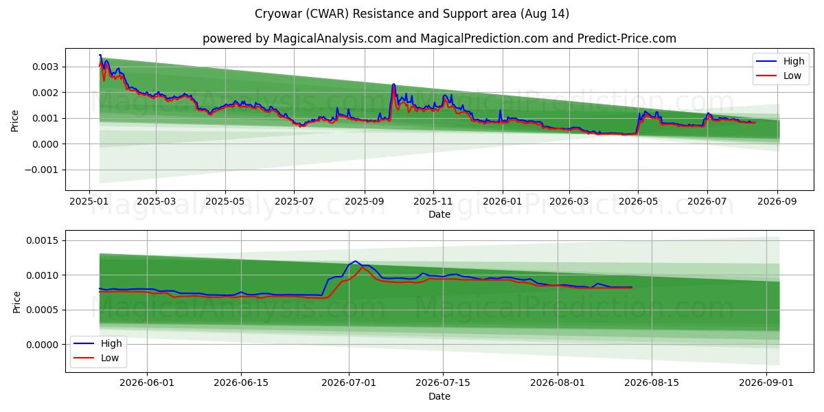  Cryowar (CWAR) Support and Resistance area (13 Aug) 