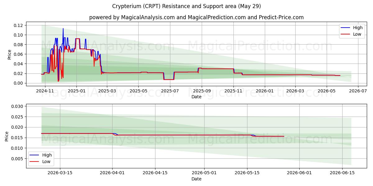  Crypterium (CRPT) Support and Resistance area (28 May) 