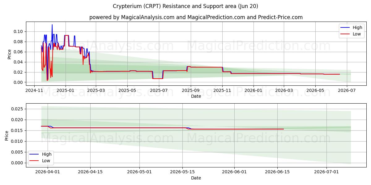  Krypterium (CRPT) Support and Resistance area (19 Jun) 