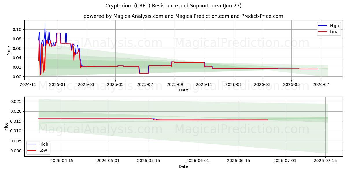  criptorio (CRPT) Support and Resistance area (26 Jun) 