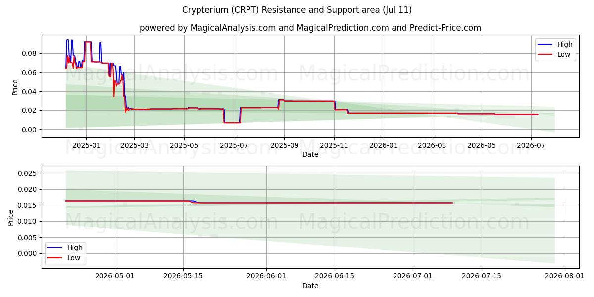  Kripteriyum (CRPT) Support and Resistance area (10 Jul) 