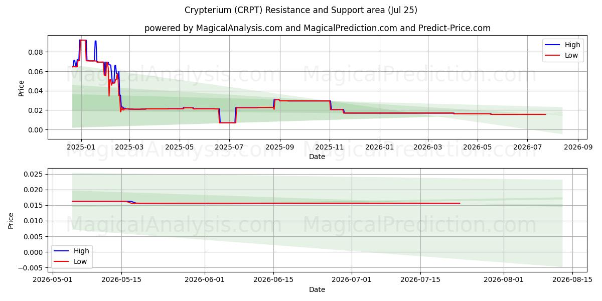  Krypterium (CRPT) Support and Resistance area (24 Jul) 