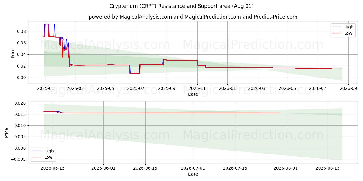  クリプテリウム (CRPT) Support and Resistance area (31 Jul) 