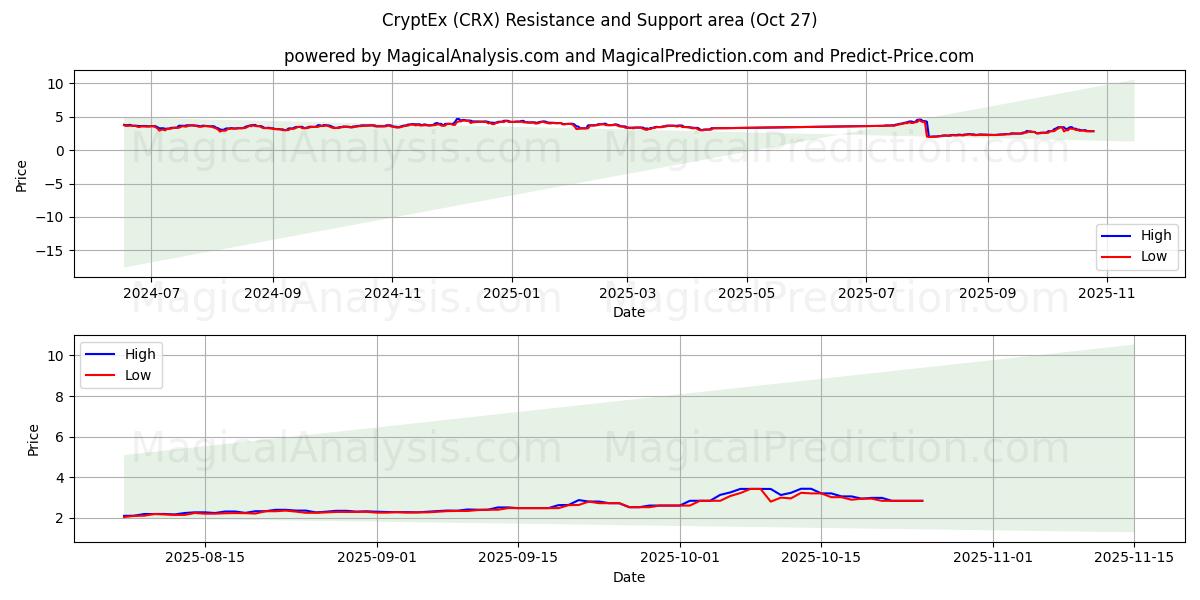  CryptEx (CRX) Support and Resistance area (26 Oct) 