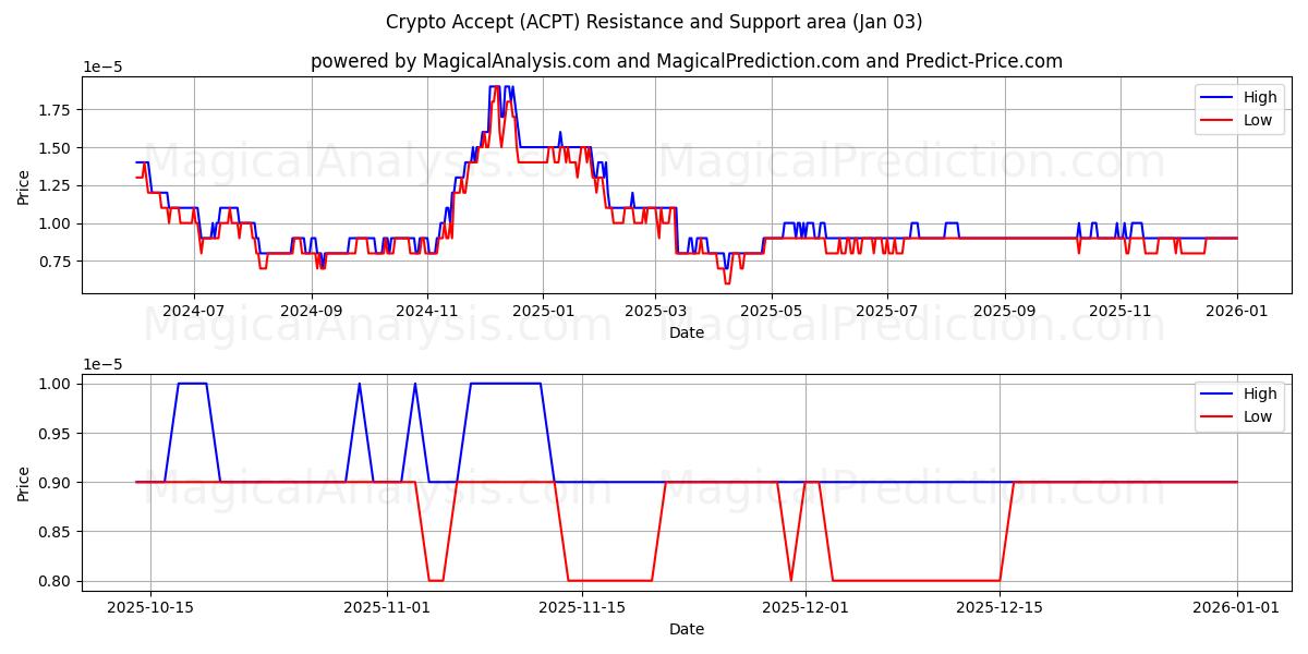  암호화폐 승인 (ACPT) Support and Resistance area (02 Jan) 