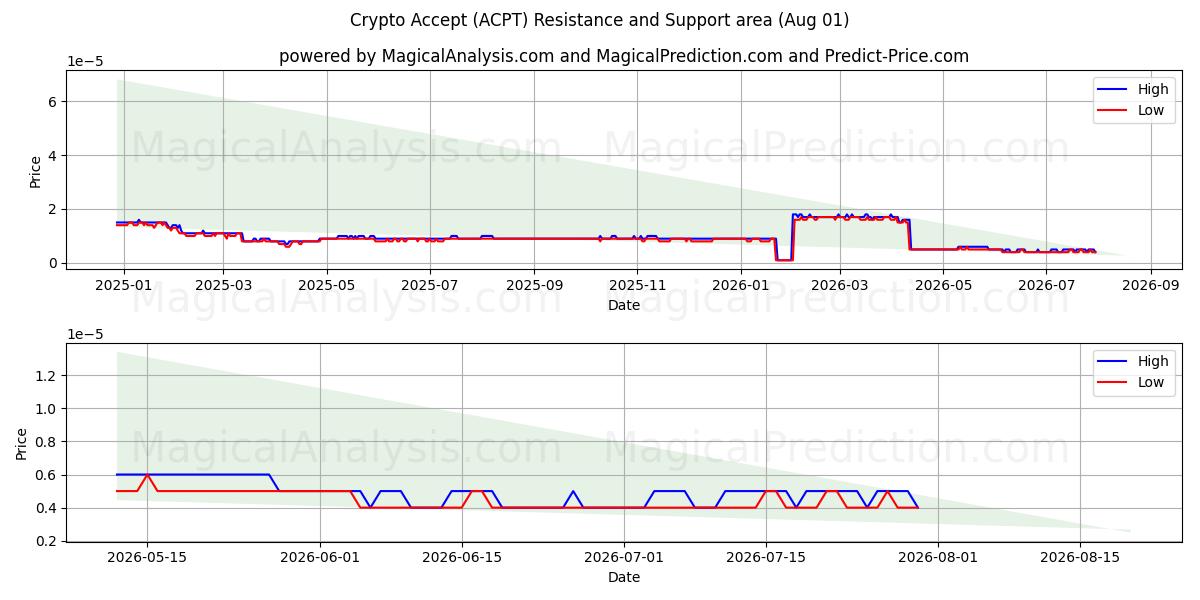  Crypto Accepter (ACPT) Support and Resistance area (31 Jul) 