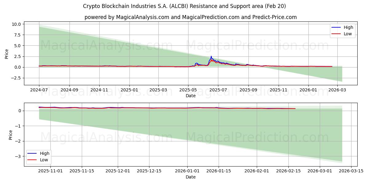  Crypto Blockchain Industries S.A. (ALCBI) Support and Resistance area (19 Feb) 