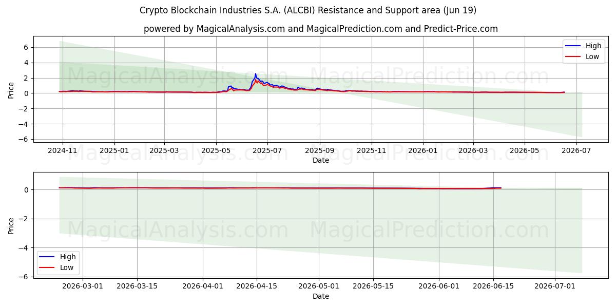  Crypto Blockchain Industries S.A. (ALCBI) Support and Resistance area (18 Jun) 