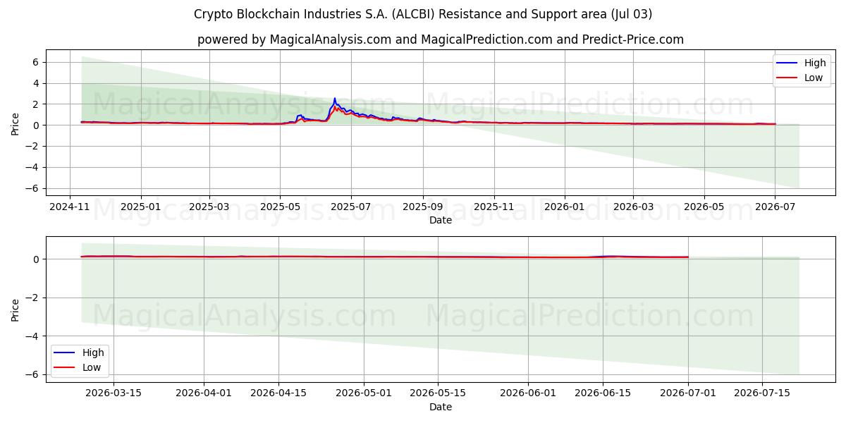  Crypto Blockchain Industries S.A. (ALCBI) Support and Resistance area (02 Jul) 