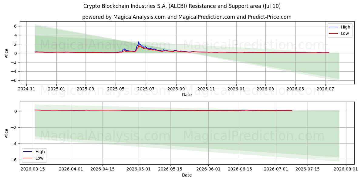  Crypto Blockchain Industries S.A. (ALCBI) Support and Resistance area (09 Jul) 