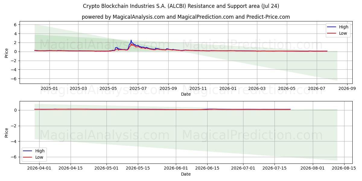  Crypto Blockchain Industries S.A. (ALCBI) Support and Resistance area (23 Jul) 
