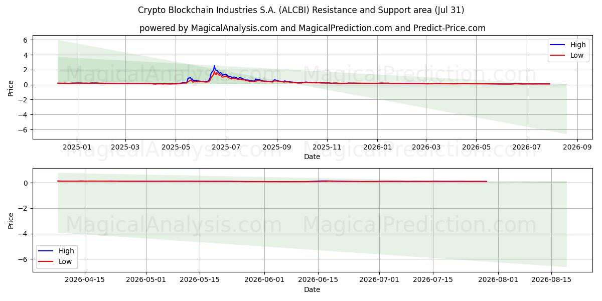  Crypto Blockchain Industries S.A. (ALCBI) Support and Resistance area (30 Jul) 