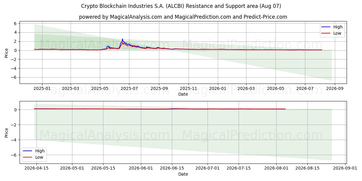  Crypto Blockchain Industries S.A. (ALCBI) Support and Resistance area (06 Aug) 