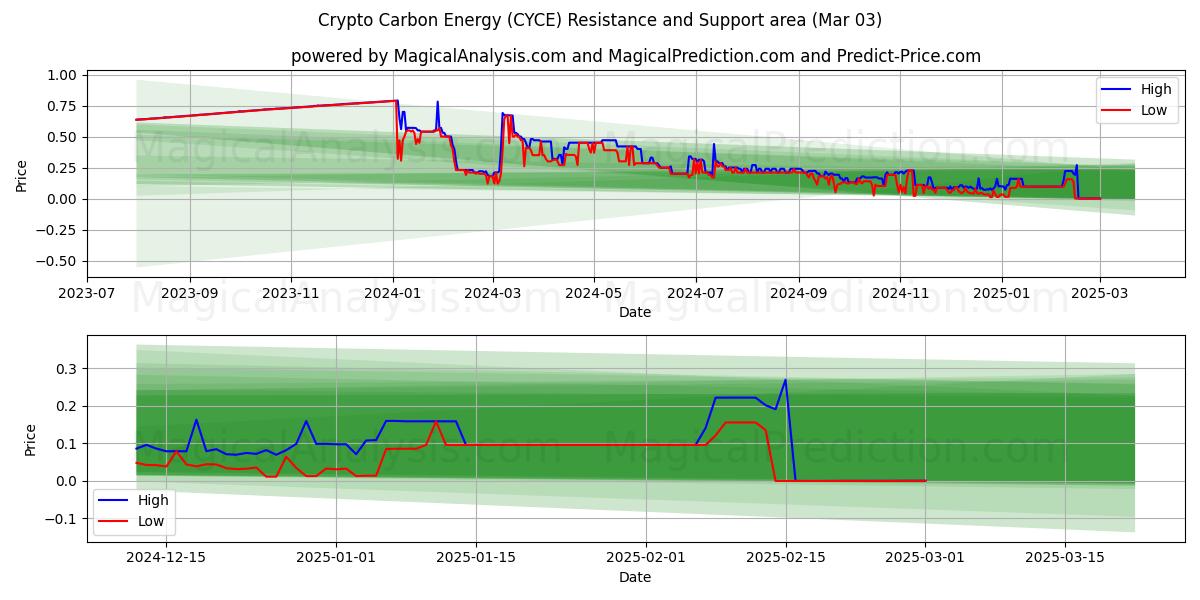  Crypto Carbon Energy (CYCE) Support and Resistance area (03 Mar) 