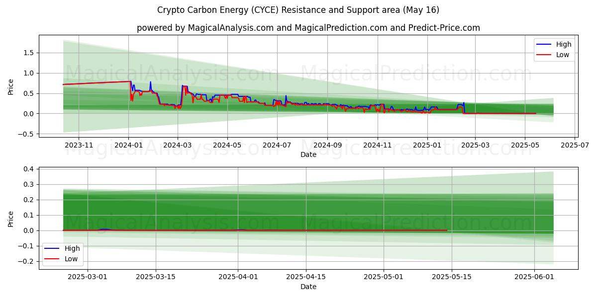  Crypto Carbon Energy (CYCE) Support and Resistance area (16 May) 
