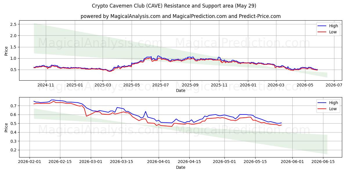  Club des hommes des cavernes crypto (CAVE) Support and Resistance area (28 May) 