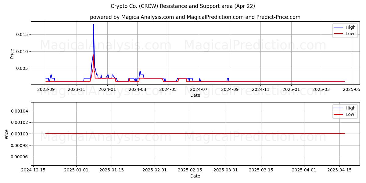  Crypto Co. (CRCW) Support and Resistance area (22 Apr) 