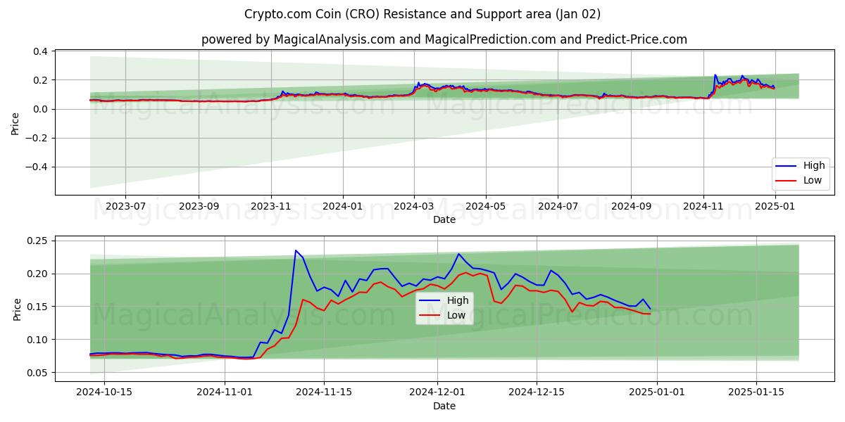  Moeda Crypto.com (CRO) Support and Resistance area (02 Jan) 