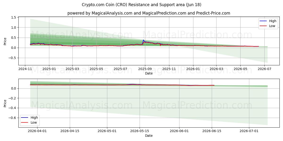  عملة Crypto.com (CRO) Support and Resistance area (17 Jun) 
