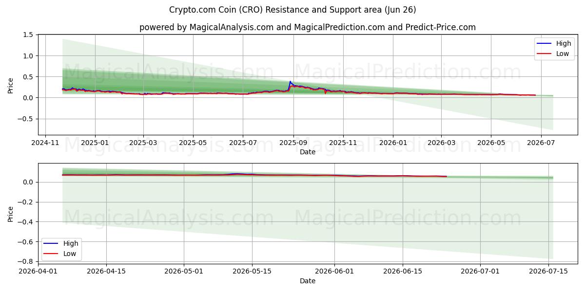  Crypto.com Coin (CRO) Support and Resistance area (25 Jun) 