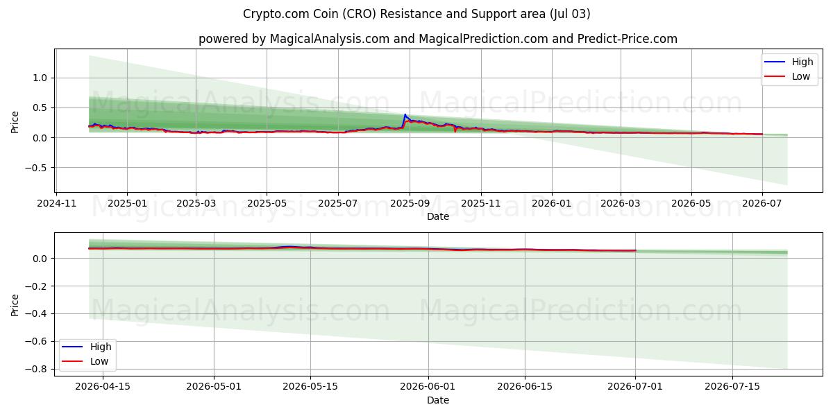  Pièce Crypto.com (CRO) Support and Resistance area (02 Jul) 