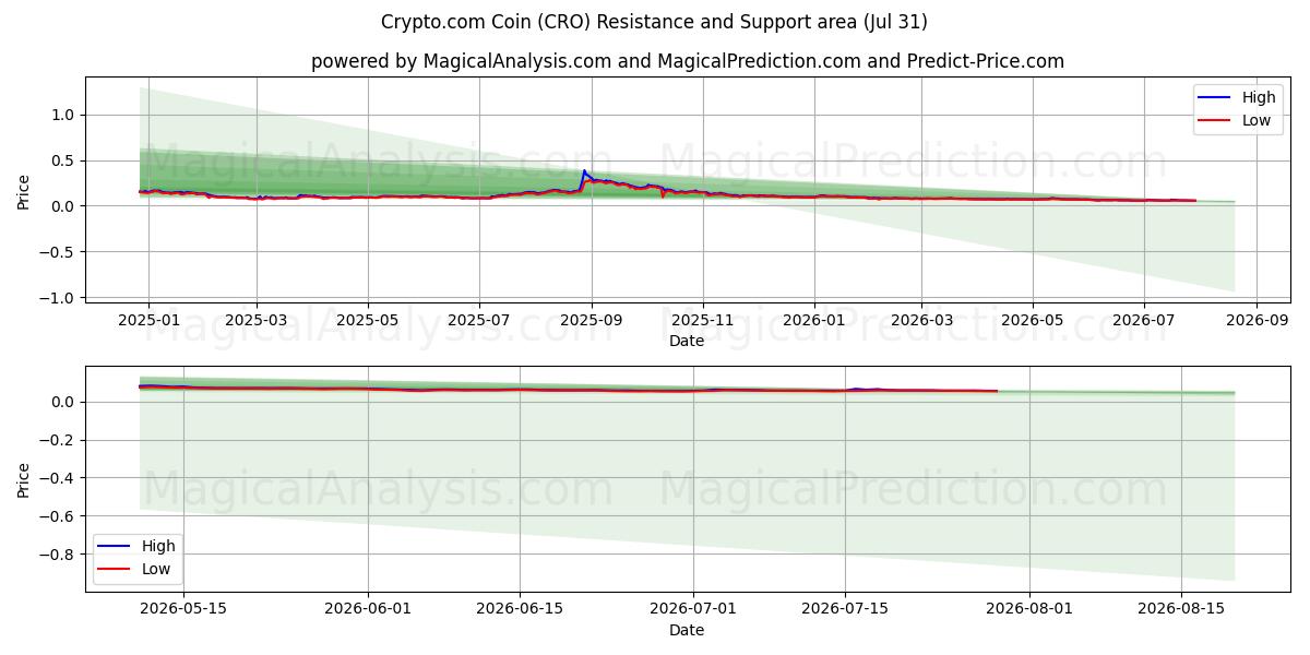  عملة Crypto.com (CRO) Support and Resistance area (30 Jul) 