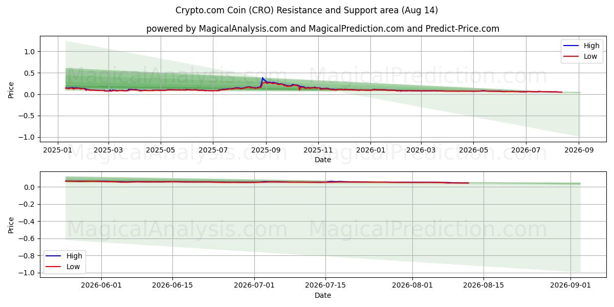  Crypto.com Coin (CRO) Support and Resistance area (13 Aug) 