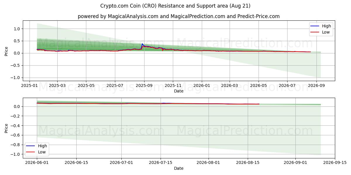  عملة Crypto.com (CRO) Support and Resistance area (20 Aug) 